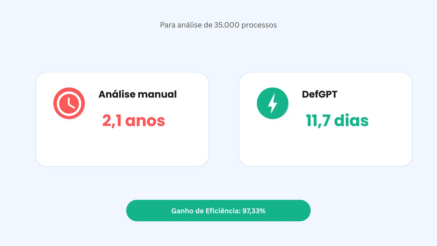 Slide: análise de 35.000 processos levaria 2,1 anos manualmente e levou 11,7 dias com o DefGPT, ganho de eficiência de 97,33%