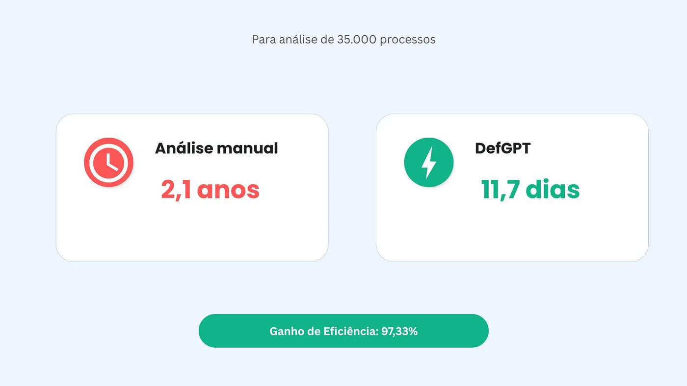 Slide: análise de 35.000 processos levaria 2,1 anos manualmente e levou 11,7 dias com o DefGPT