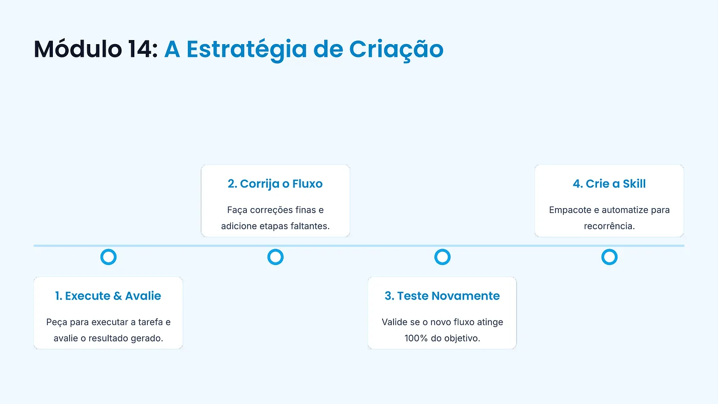 Slide A Estratégia de Criação: executar a tarefa, corrigir o fluxo, testar novamente e criar a skill