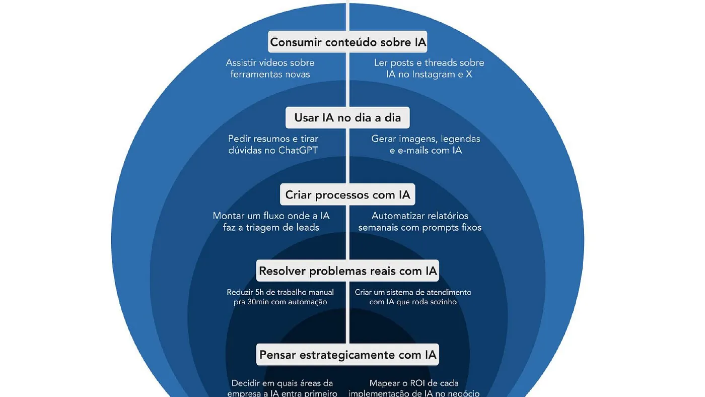 Diagrama dos cinco níveis de maturidade no uso de IA: consumir conteúdo, usar no dia a dia, criar processos, resolver problemas reais e pensar estrategicamente