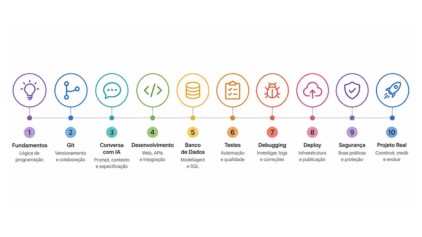 Trilha de estudos em dez etapas, dos fundamentos de lógica e Git até deploy, segurança e um projeto real